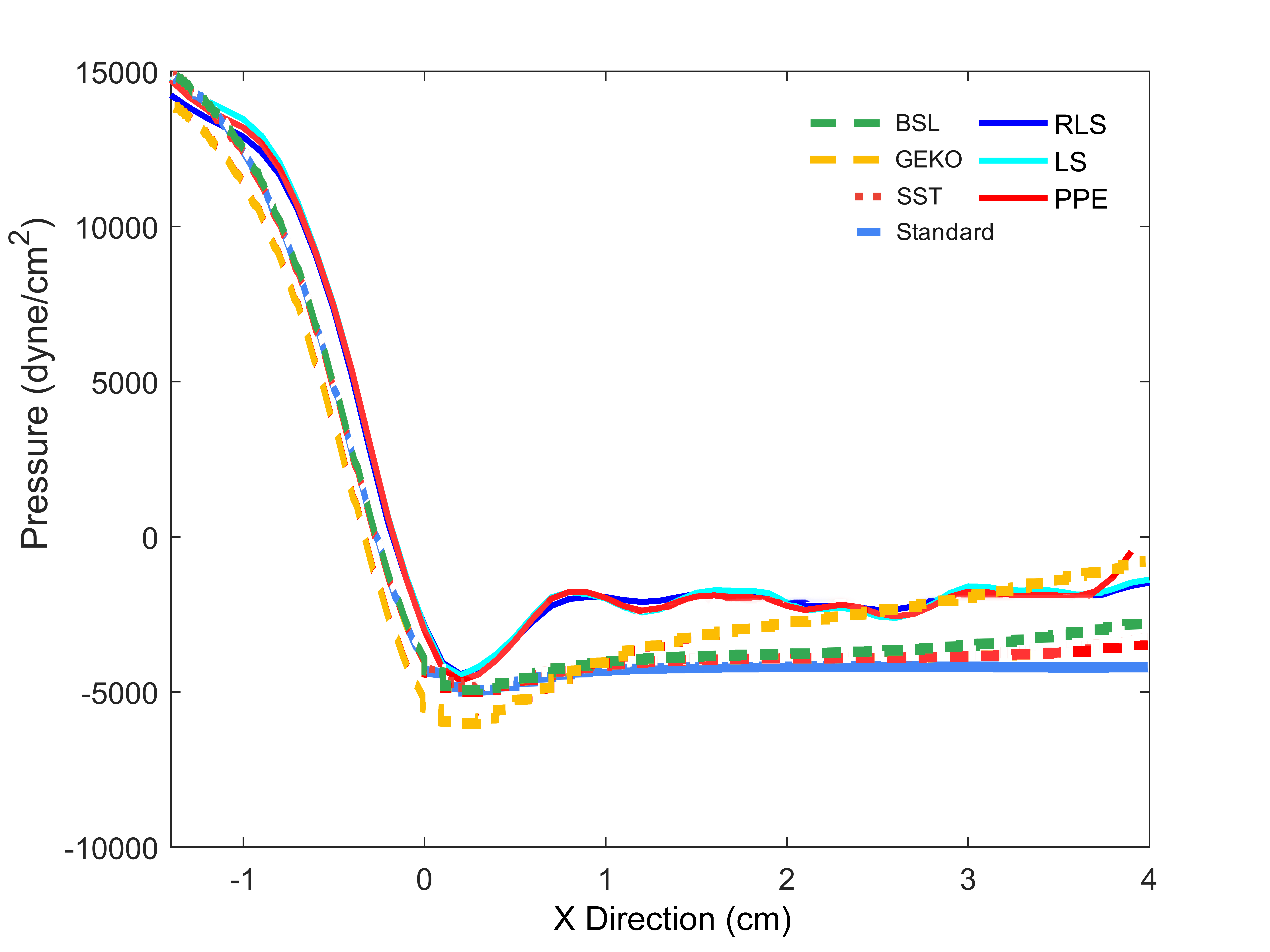Pressure — calibrated GEKO vs PC-MRI