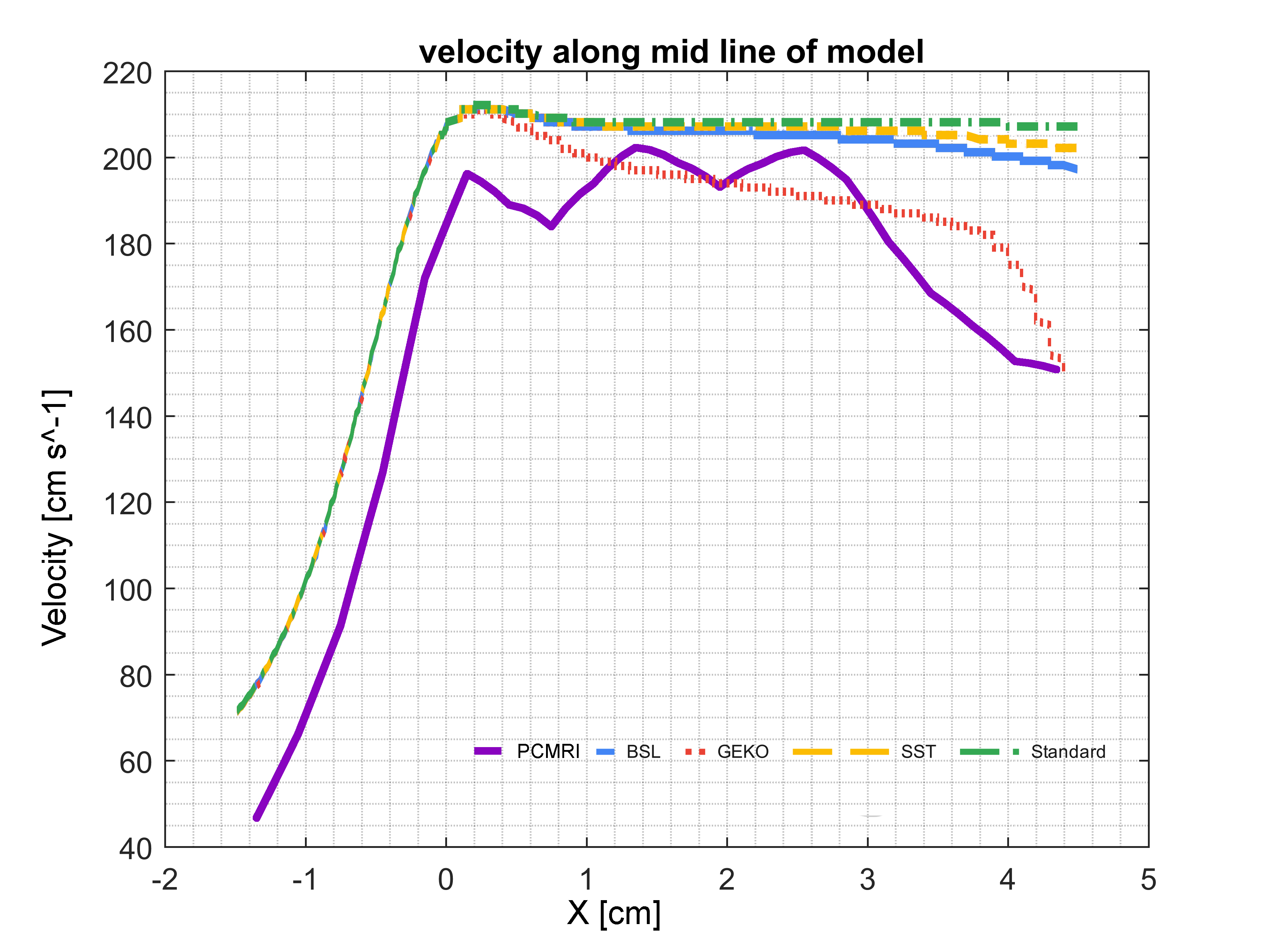 Velocity — calibrated GEKO vs PC-MRI